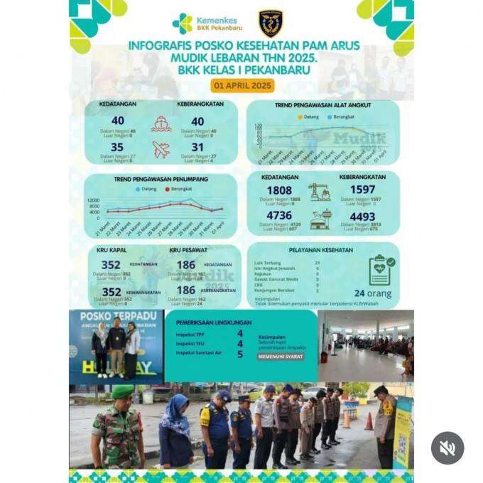 Infografis Posko Kesehatan PAM Arus Mudik Lebaran Tahun 2025 BKK Kelas I Pekanbaru 1 April 2025