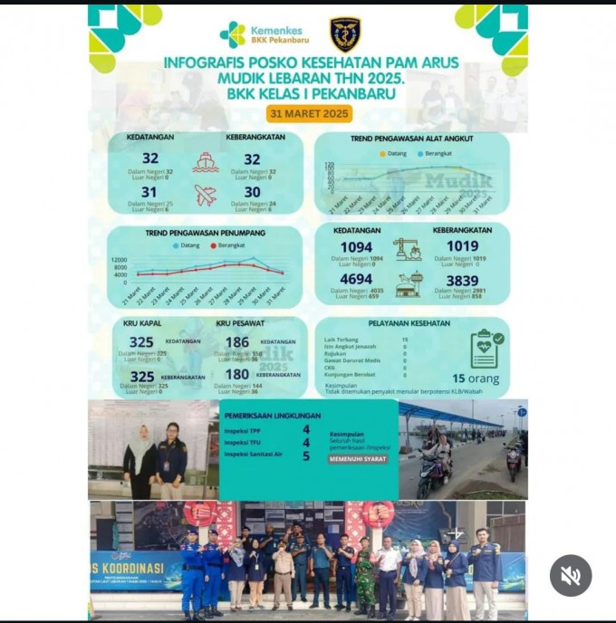 Infografis Posko Kesehatan PAM Arus Mudik Lebaran Tahun 2025 BKK Kelas I Pekanbaru 31 Maret 2025