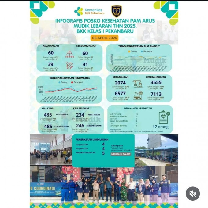 Infografis Posko Kesehatan PAM Arus Mudik Lebaran Tahun 2025 BKK Kelas I Pekanbaru 6 April 2025