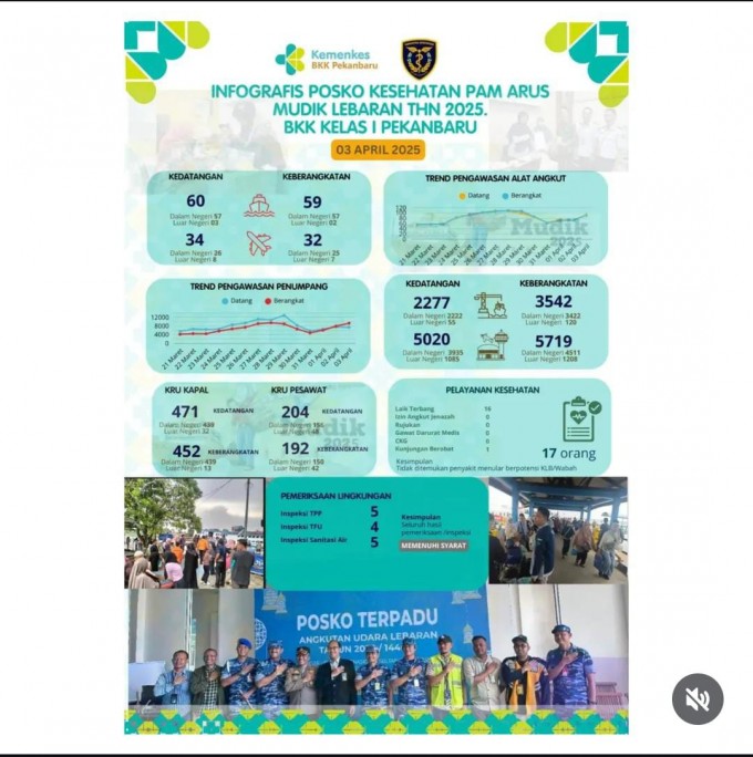 Infografis Posko Kesehatan PAM Arus Mudik Lebaran Tahun 2025 BKK Kelas I Pekanbaru 3 April 2025