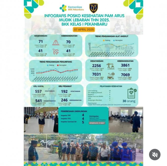 Infografis Posko Kesehatan PAM Arus Mudik Lebaran Tahun 2025 BKK Kelas I Pekanbaru 7 April 2025