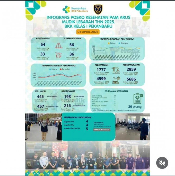 Infografis Posko Kesehatan PAM Arus Mudik Lebaran Tahun 2025 BKK Kelas I Pekanbaru 4 April 2025